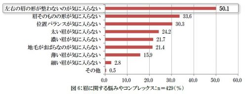 図6_眉に関する悩みやコンプレックス