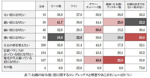 表7_酒の好み別_眉に関するコンプレックス