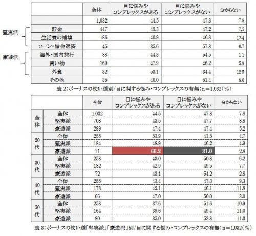 表2_3_ボーナスの使い道とコンプレックス