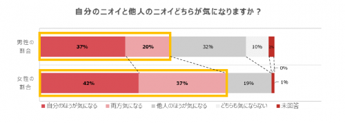 自分のニオイと他人のニオイどちらか気になりますか？