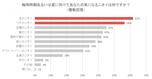梅雨時期あるいは夏に向けてあなたの気になるニオイは？
