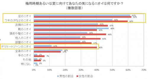 梅雨時期あるいは夏に向けてあなたの気になるニオイは？