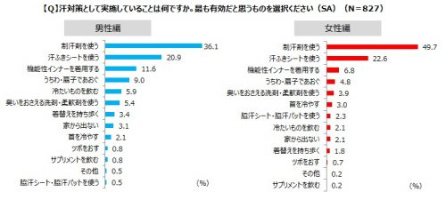 ㈪働く大人の汗対策事情