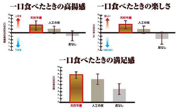 ソーセージ,シャウエッセン,音,食感,効果,快感