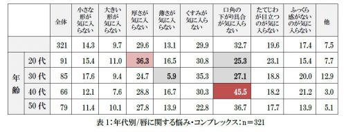 年代別・唇に関する悩み、コンプレックス