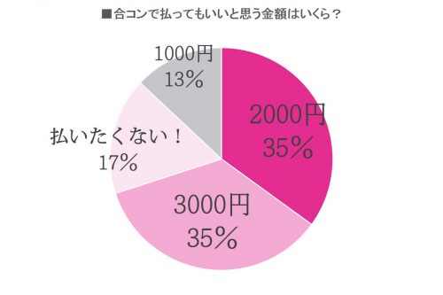 合コン払ってもいい値段