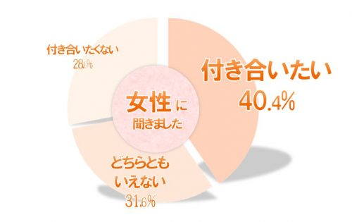 体育会系と付き合いたいか_20代女性