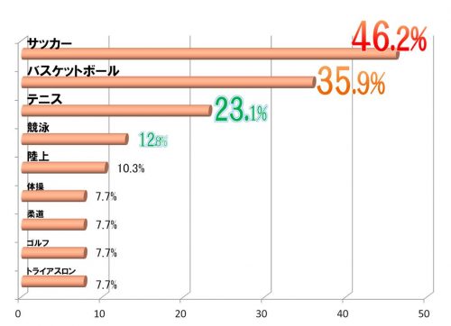 彼氏がやっていたら素敵なスポーツは