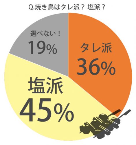 焼き鳥どっち派