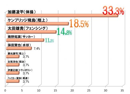 女性が選ぶ恋人にしたいアスリート