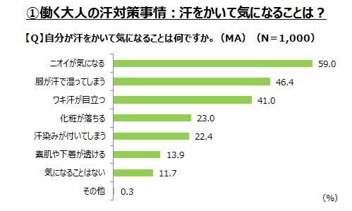 ㈰働く大人の汗対策事情