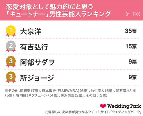 「キュートナー」男性芸能人ランキング