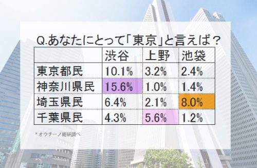 渋谷上野池袋