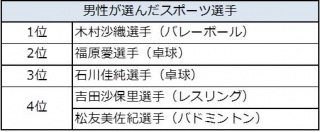 結婚したいスポーツ選手,男,女,錦織圭,木村沙織