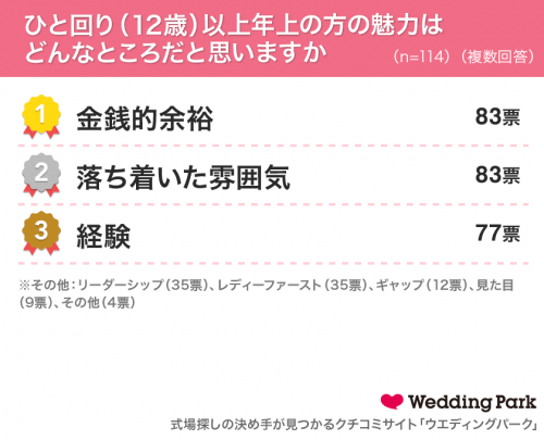ひと回り以上年上の方の魅力