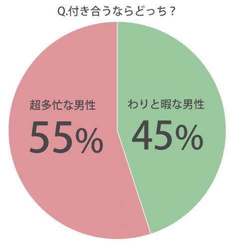 暇or多忙