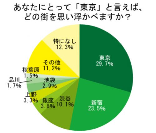 東京といえば