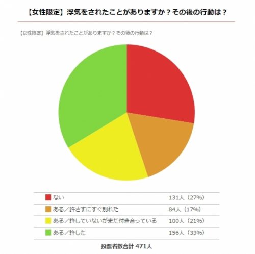 浮気,女性,許す