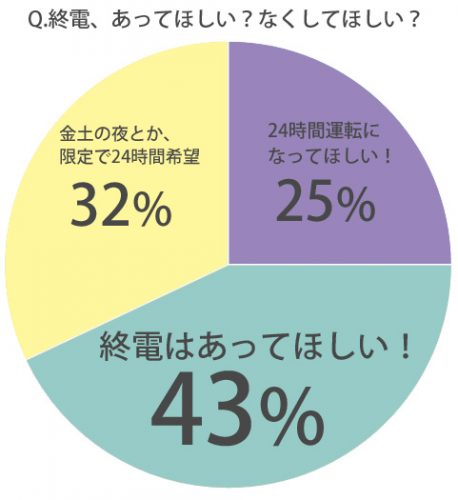 終電グラフ