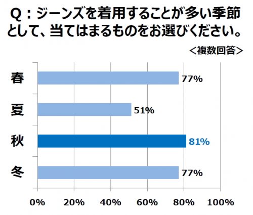 秋,ジーンズ,あわせたいアイテム,女性,ユニクロ