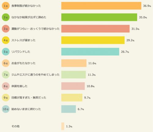 ダイエット失敗