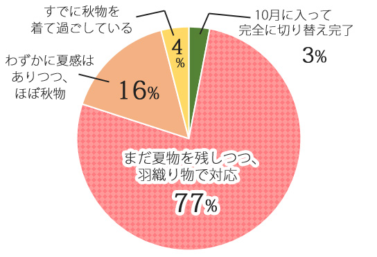 衣替え,10月,秋服,暑い