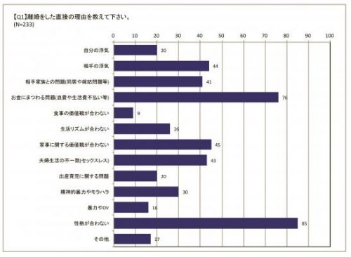 離婚,結婚,懲りる,2割