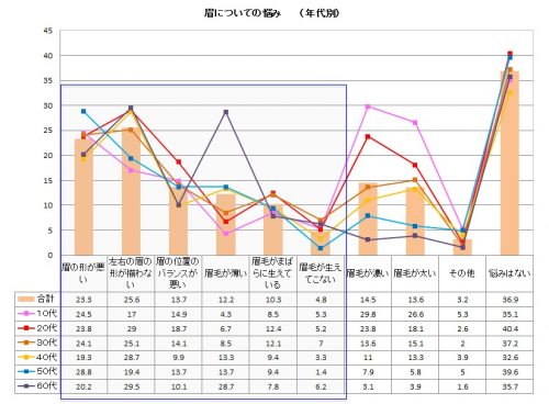 眉,メイク,調査