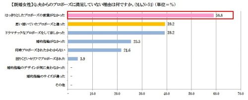 プロポーズに満足していない理由