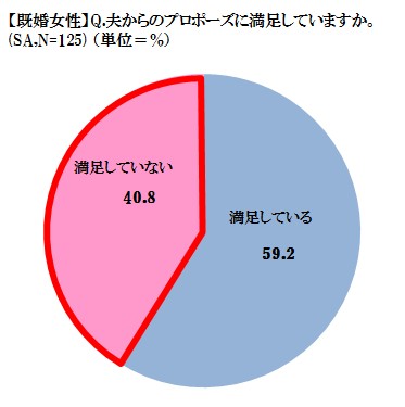 プロポーズに満足しているか