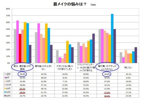 眉, メイク, 悩み