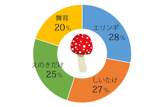 女子,好きなきのこ,キノコ,ランキング