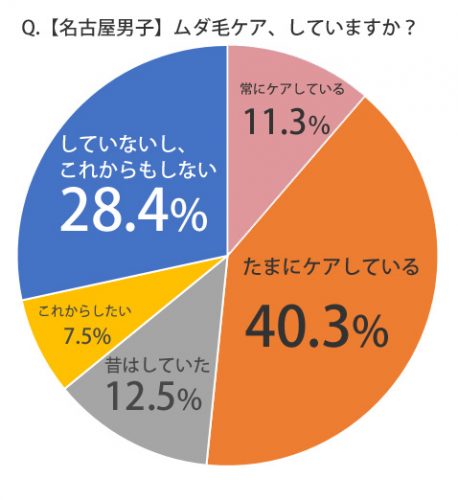 名古屋,男性,ムダ毛,ケア