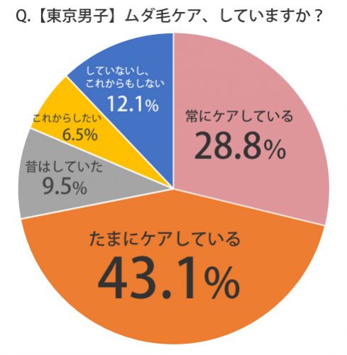 東京,男性,ムダ毛,ケア