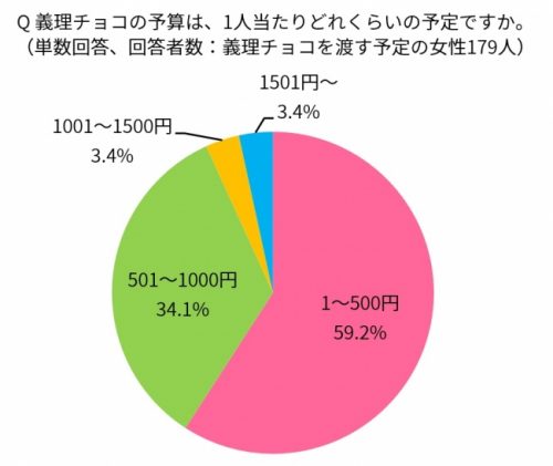 義理チョコ,問題,女性,会社