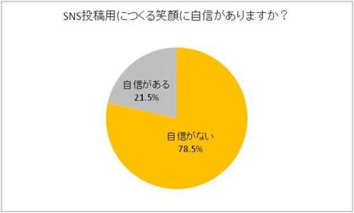 sns%e6%8a%95%e7%a8%bf%e7%94%a8%e3%81%ab%e3%81%a4%e3%81%8f%e3%82%8b%e7%ac%91%e9%a1%94%e3%81%ab%e8%87%aa%e4%bf%a1%e3%81%8c%e3%81%82%e3%82%8a%e3%81%be%e3%81%99%e3%81%8b%ef%bc%9f