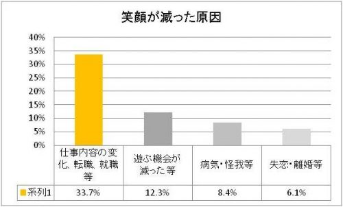 %e7%ac%91%e9%a1%94%e3%81%8c%e6%b8%9b%e3%81%a3%e3%81%9f%e5%8e%9f%e5%9b%a0