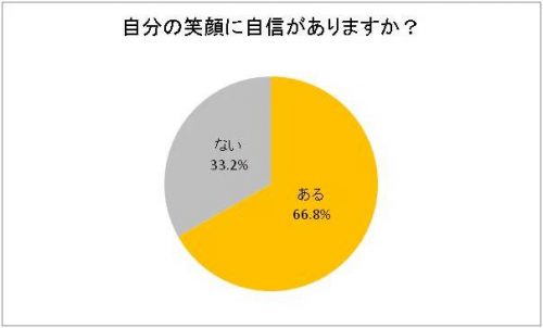 %e8%87%aa%e5%88%86%e3%81%ae%e7%ac%91%e9%a1%94%e3%81%ab%e8%87%aa%e4%bf%a1%e3%81%8c%e3%81%82%e3%82%8a%e3%81%be%e3%81%99%e3%81%8b%ef%bc%9f