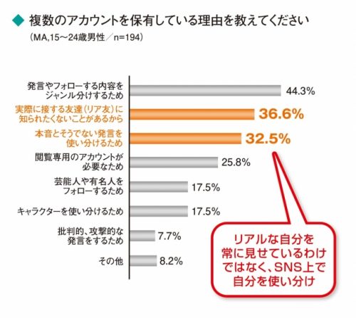 Twitter,友達,複数アカウント,イマドキ男子