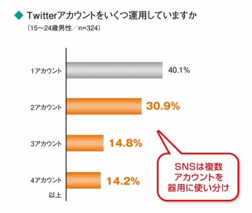 Twitter,友達,複数アカウント,イマドキ男子