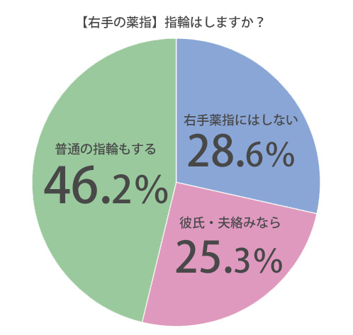 右手,薬指,指輪