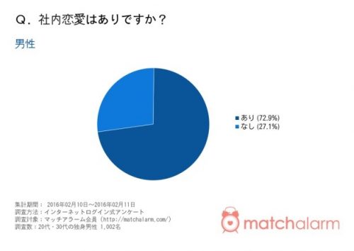 社内恋愛