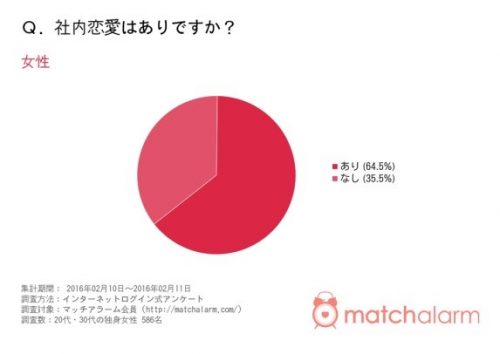 社内恋愛