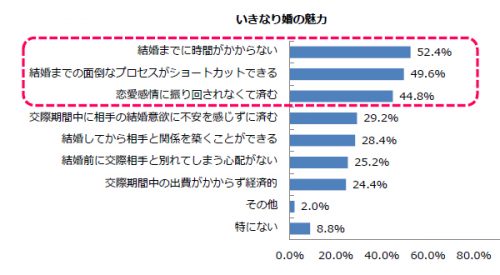 いきなり婚の魅力