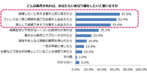 いきなり婚の条件