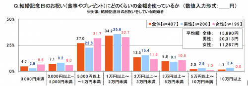 結婚記念日,祝い,食事,結婚,金額