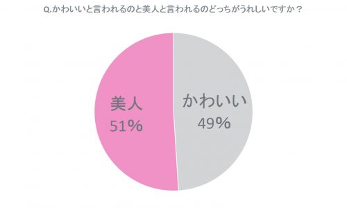 かわいい,美人,言われて,嬉しい,女子,