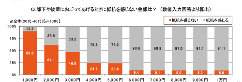 30代,40代,男女,金額,おごる,部下,後輩