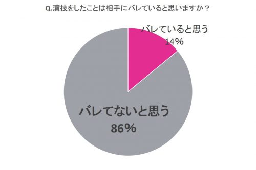 エッチ,SEX,えっち,演技,したことある,瞬間,イク,