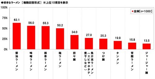 醤油,味噌,塩,ラーメン,女子,好きなラーメン,ランキング